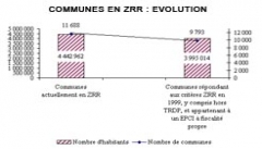 Graphique des évolutions dans les communes en ZRR